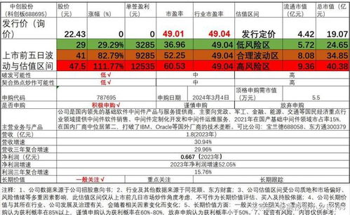 中創股份（688695） 新股申購分析與估值探討——聚焦基礎軟件中間件產品與服務